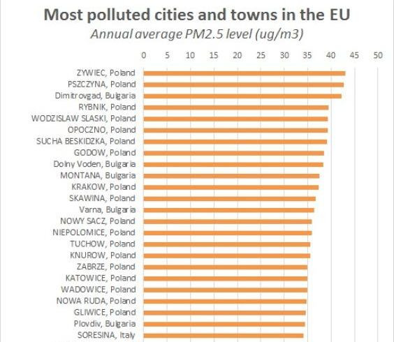 Lista najbardziej zanieczyszczonych miast w Europie