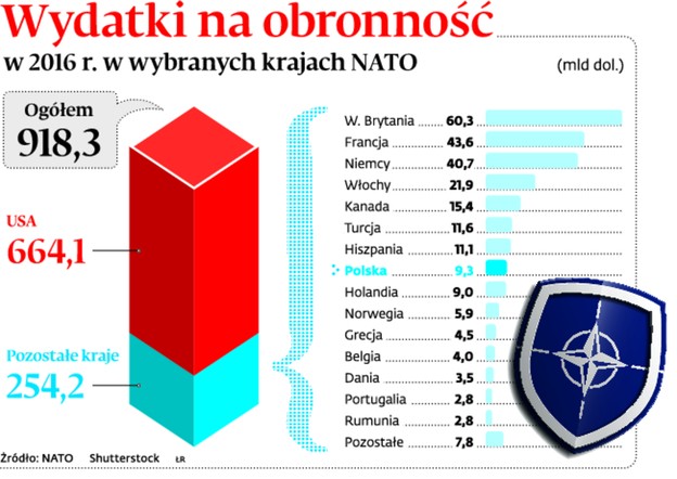 Wydatki na obronność w 2016 r. w wybranych krajach NATO