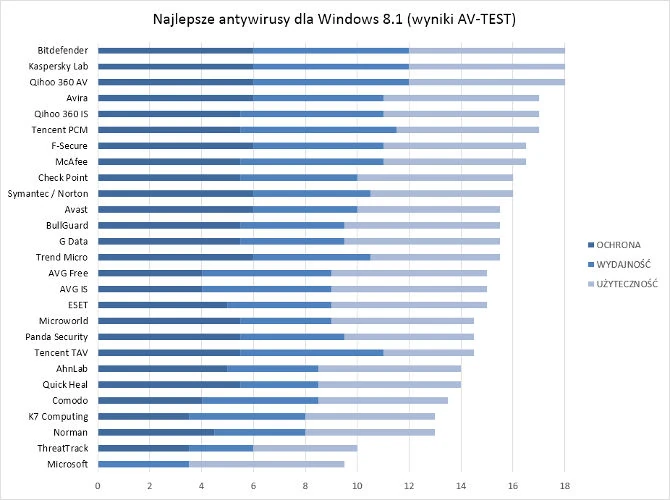 Dzięki testom AV-TEST z łatwością znajdziemy najlepsze programy antywirusowe na rynku.