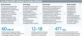 Firmy chcą od menedżerów milionowych odszkodowań