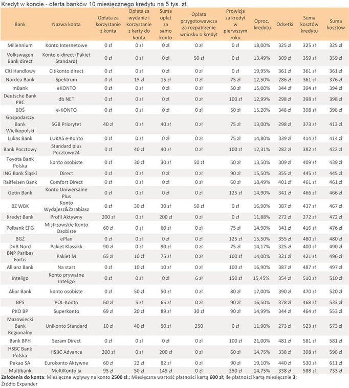 Kredyt w koncie - oferta banków 10 miesięcznego kredytu na 5 tys. zł.