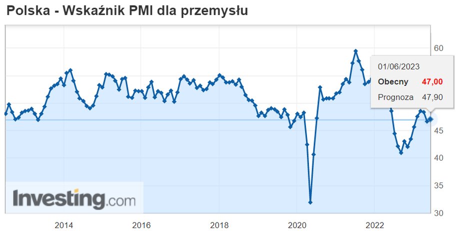 PMI dla polskiego przemysłu