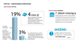 exit tax - nie wiadomo, kiedy zapłacić, więc nie trzeba płacić?
