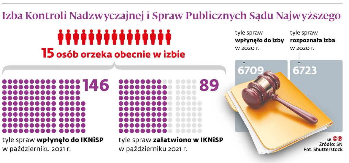 Izba Kontroli Nadzwyczajnej i Spraw Publicznych Sądu Najwyższego