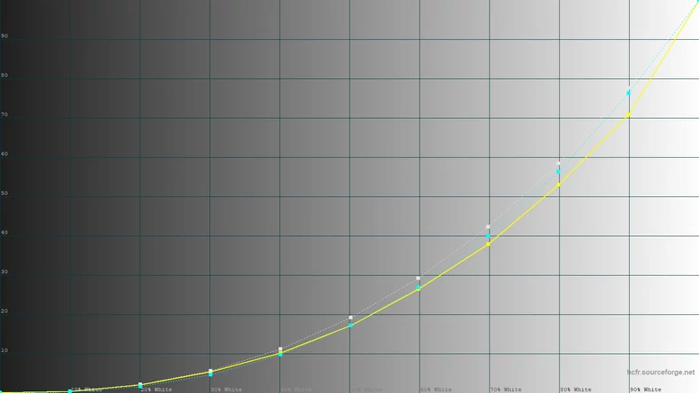LG A1 – krzywa luminancji w trybie standardowym