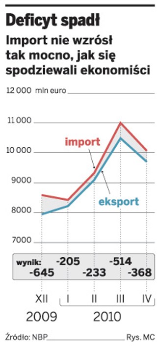 Powódź zaszkodzi gospodarce