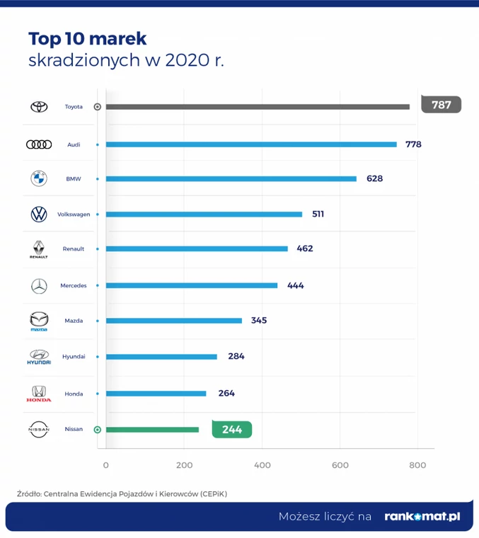 Top 10 marek skradzionych w 2020 r. 