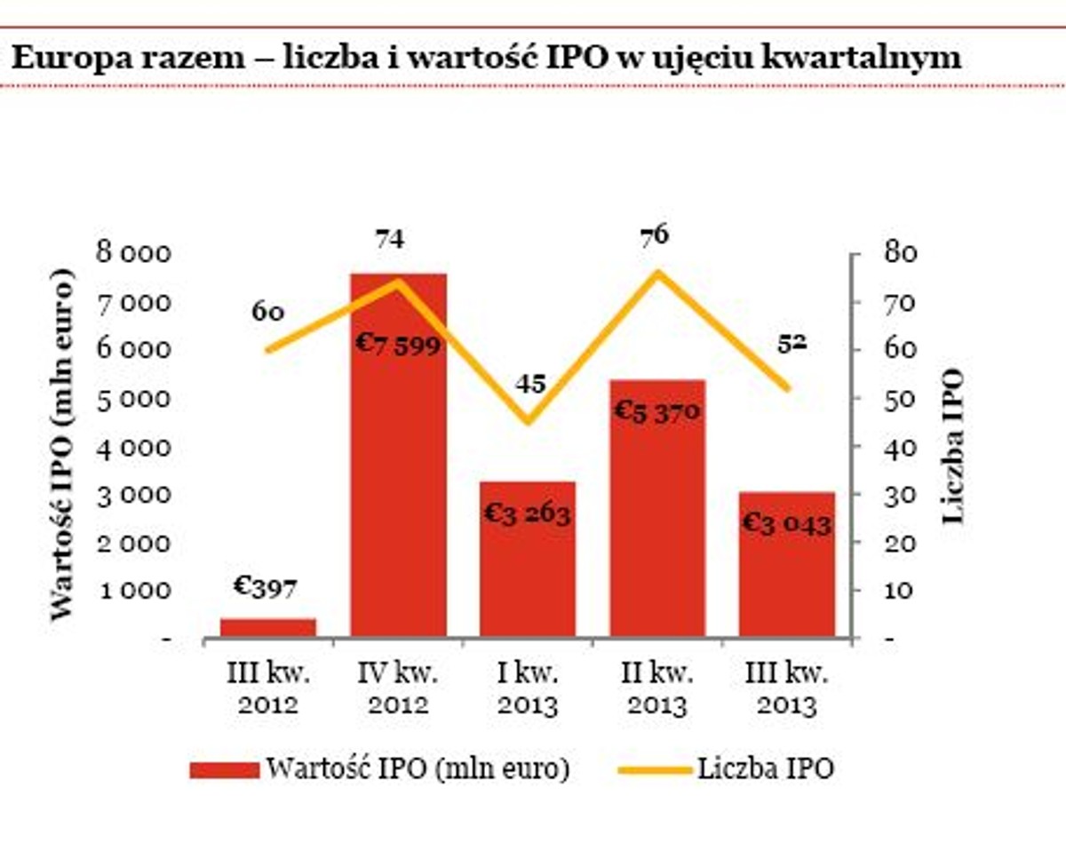 Europa razem – liczba i wartość IPO w ujęciu kwartalnym