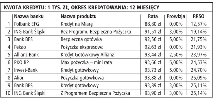 Kwota kredytu: 1 tys. zł, okres kredytowania: 12 miesięcy