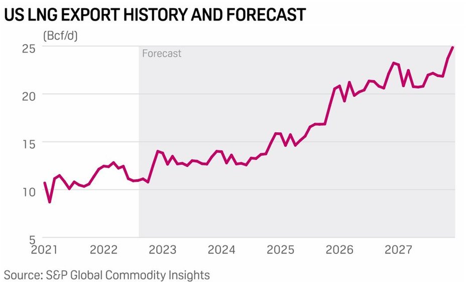 Rys. 6 Eksport amerykańskiego LNG z prognozą wzrostu do 2027 r. (w BCf/d), Źródło: S&P Global Commodity Insights.