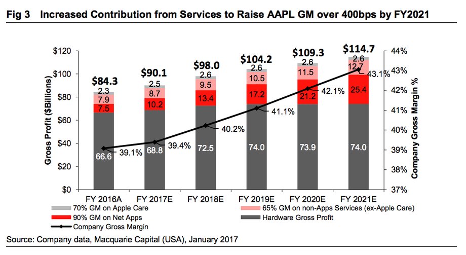 Wpływ działu usług na marżę brutto Apple w nadchodzących latach