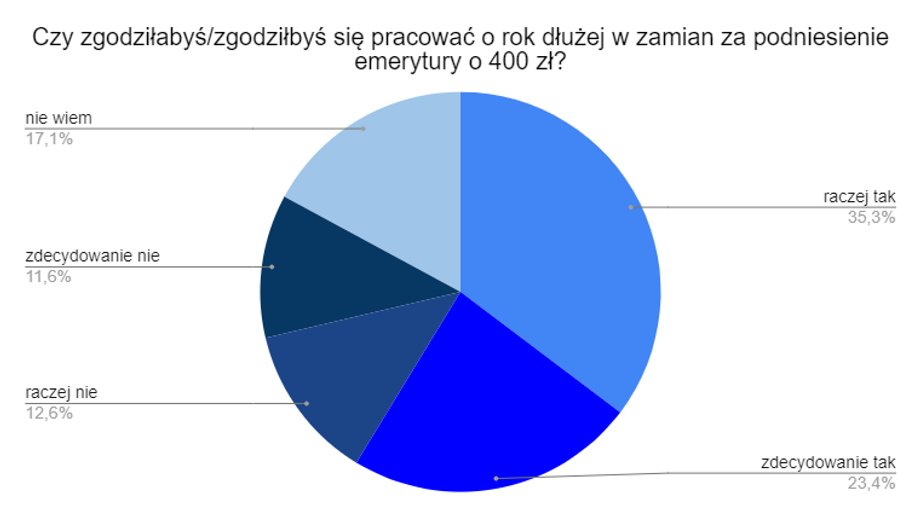 Polacy są w stanie przełknąć wyższy o rok wiek emerytalny. Cena to 400 zł miesięcznie.