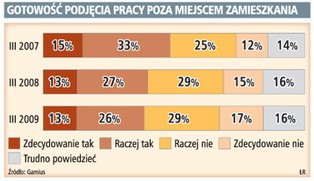 Polacy niechętnie szukają pracy w innych miastach
