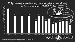 Elektrownie spaliły o 3 mln ton węgla mniej
