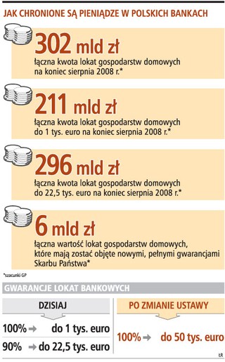Gwarancje obejmą większość depozytów
