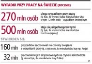 Wypadki przy pracy na świecie
      (rocznie)