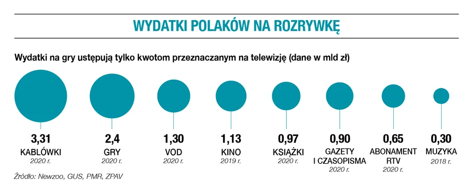 Wydatki Polaków na rozrywkę