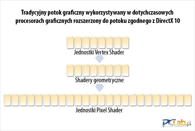 Do potoku graficznego dodano nowe jednostki Geometry Shader. Do ich zadań należy m.in. przetwarzanie i deformacja elementów sceny 3D.; źródło: AMD/ATI