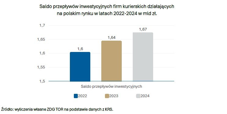 Raport: firmy kurierskie wspierają rozwój polskiej gospodarki