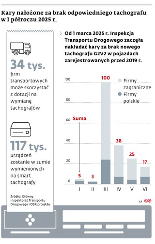 Kary nałożone za brak odpowiedniego tachografu w I półroczu 2025 r.