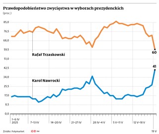 Prawdopodobieństwo zwycięstwa w wyborach prezydenckich (proc.)