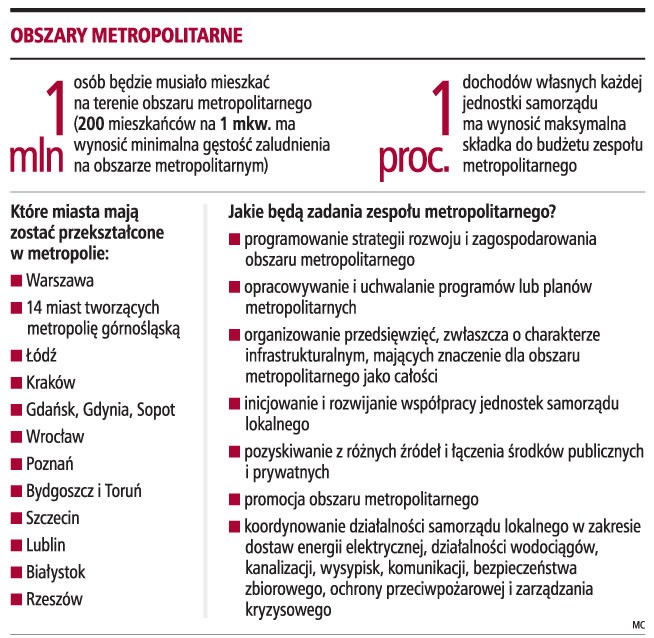 Obszary metropolitarne