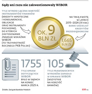 Sądy ani razu nie zakwestionowały WIBOR