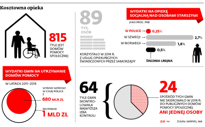 Kosztowna opieka