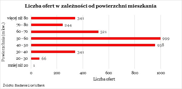 Liczba ofert w zależności od powierzchni mieszkania