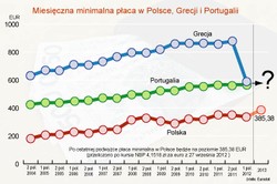 Polska już niedługo prześcignie Grecję i Portugalię w rozwoju gospodarczym