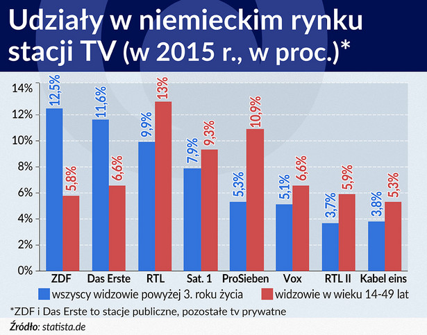 Udziały w niemieckim rynku stacji TV