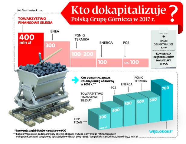 Kto do kapitalizuje Polską Grupę Górniczą w 2017 r.?