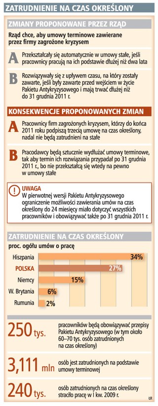 Terminowe umowy o pracę nie będą krótsze