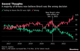 Brexit był błędem? Oto ekonomiczna rzeczywistość życia Brytyjczyków poza UE [WYKRESY]