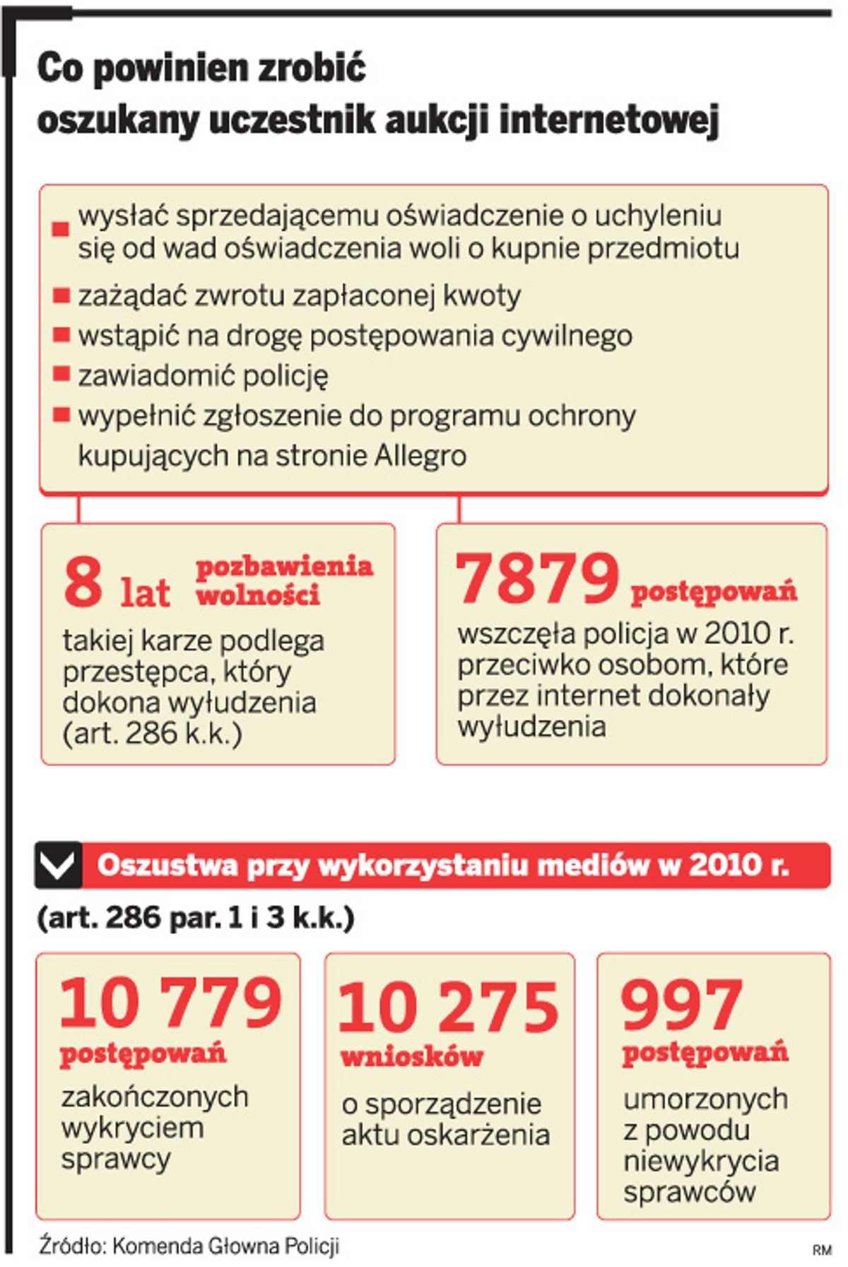 Co powinien zrobić oszukany uczestnik aukcji internetowej