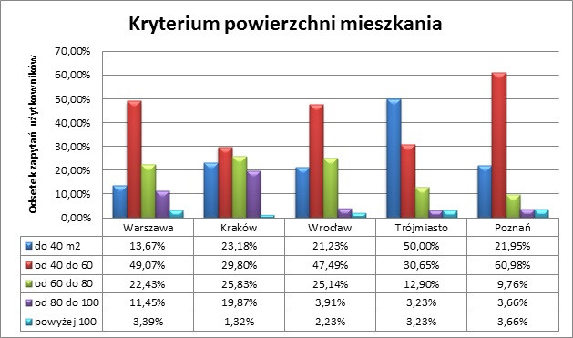 Kryterium powichni mieszkania