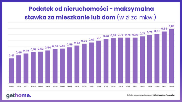 Podatek od nieruchomości 2022