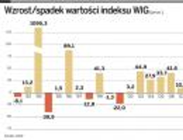 Wzrost/spadek wartości indeksu WIG (proc.)