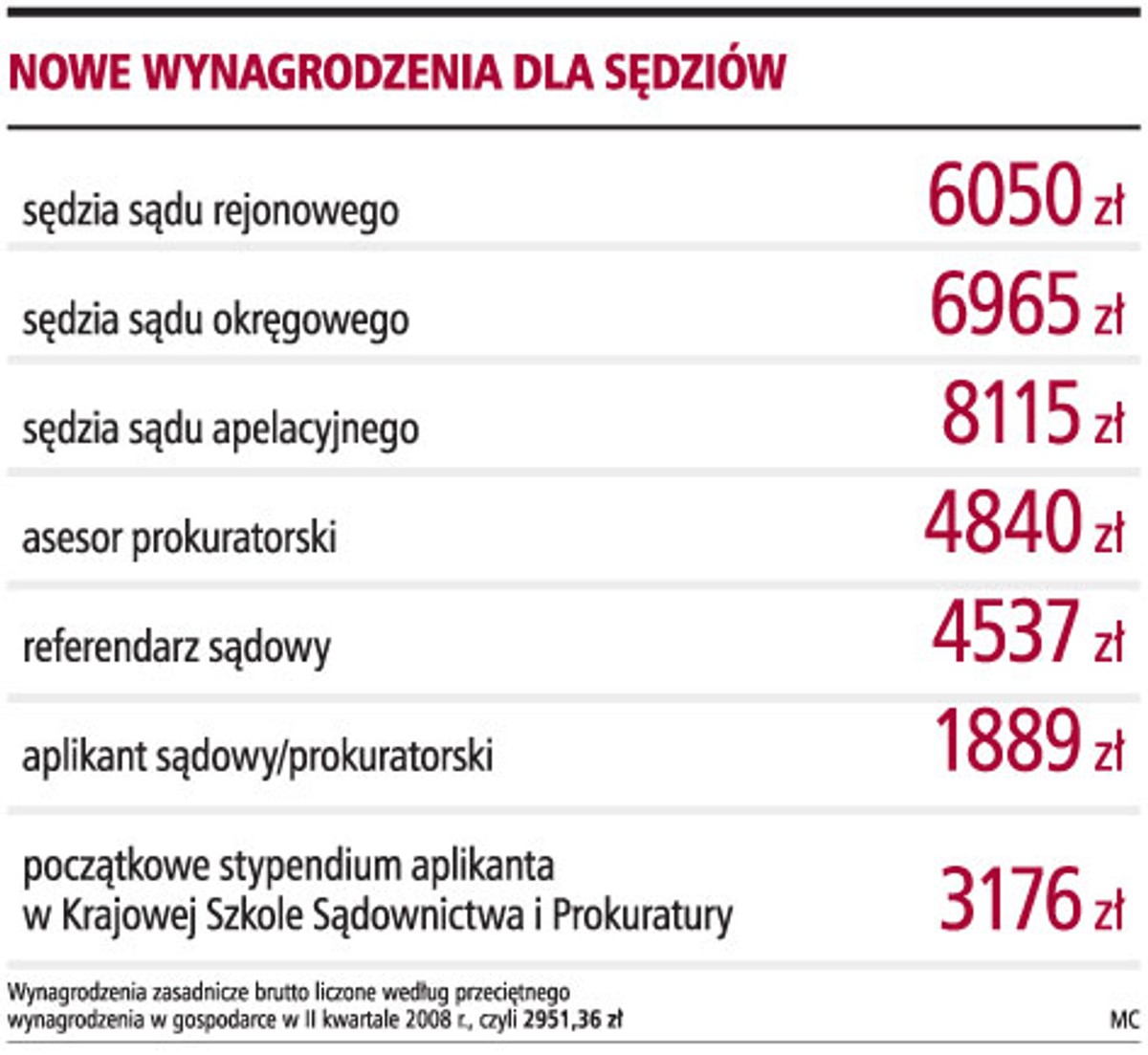 Nowe wynagrodzenia dla sędziów