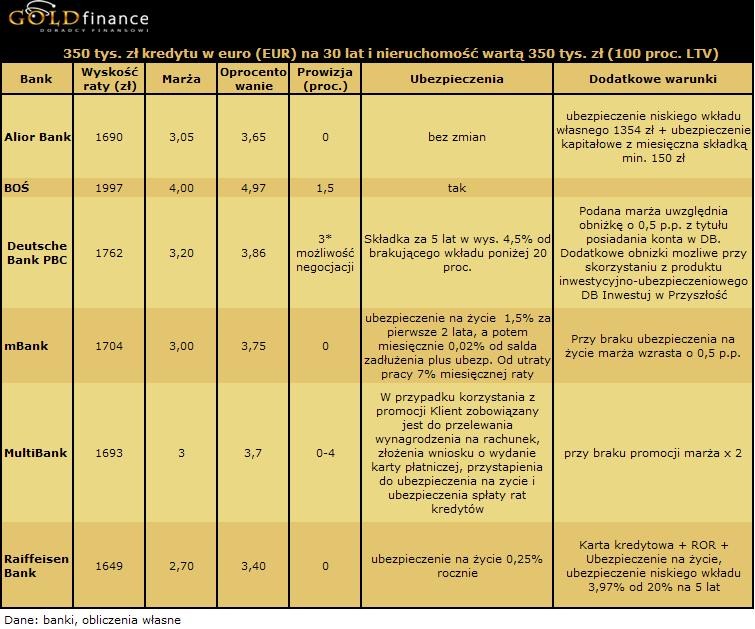 30 letni kredyt w euro (EUR) na 350 tys. zł - 100 proc. LTV