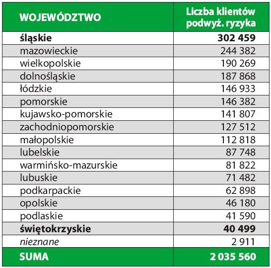 Łączna liczba klientów podwyższonego ryzyka według województw