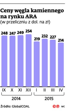 Ceny węgla kamiennego na rynku ARA