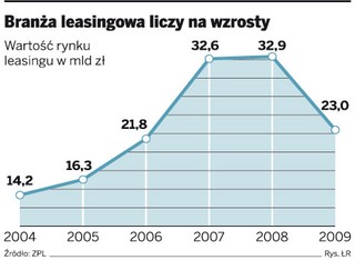 Ułatwienia w leasingu przy rozliczanieu dotacji unijnych