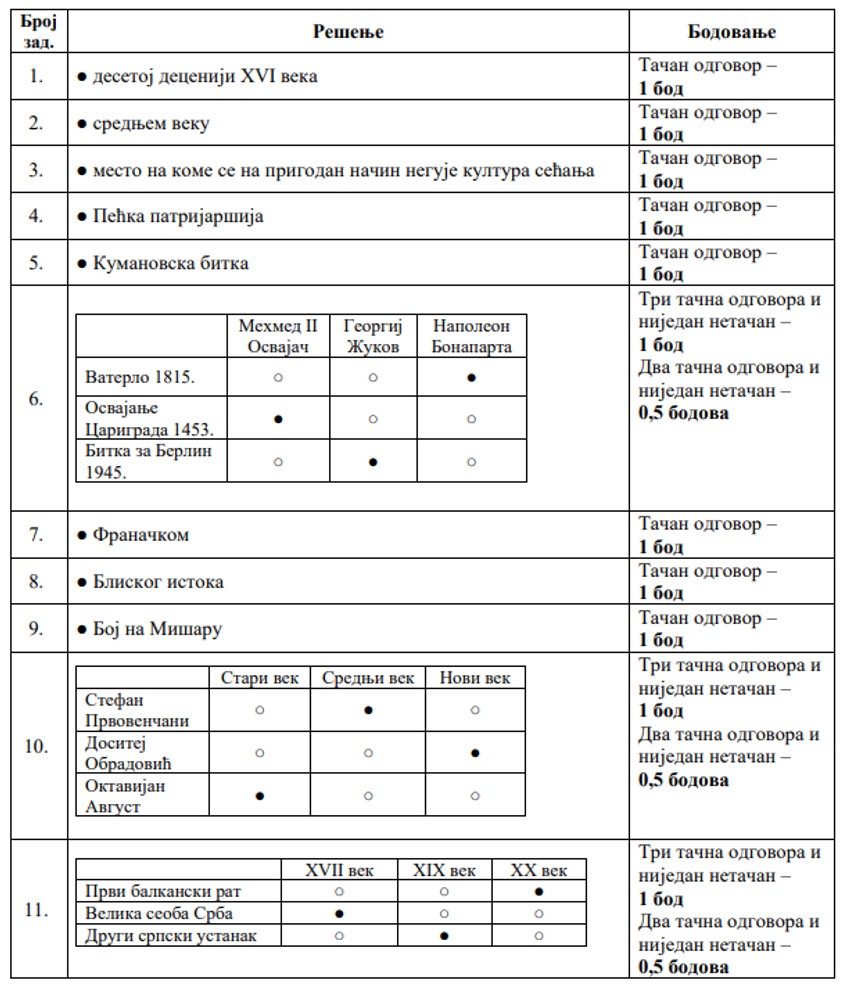 Rešenje testa iz istorije