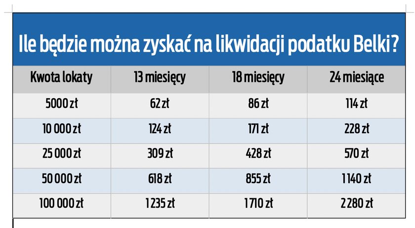 Zmiany w podatku Belki. Takie mogą być skutki.