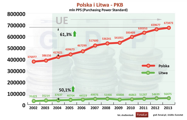 Produkt Krajowy Brutto Polski liczony w standardzie siły nabywczej (PPS - Purchasing Power Standard) jest prawie 12 razy większy od litewskiego PKB. Od 2004 r. do 2013 r. PKB Polski wzrósł o 61,3 proc., podczas gdy gospodarka Litwy powiększyła się w tym czasie o połowę (50 proc.) Punkt dla Polski