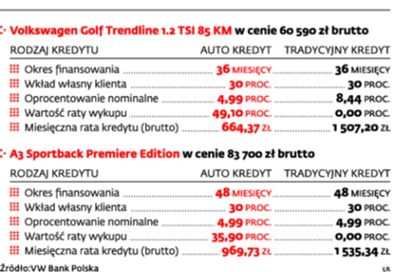 Rewolucja w kredytach samochodowych: Raty niższe o połowę. Bank odkupi auto, kiedy klient się nie zdecyduje