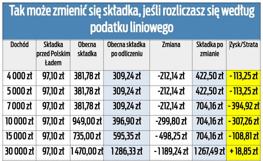 Tak mogłaby się zmienić składka dla liniowców.