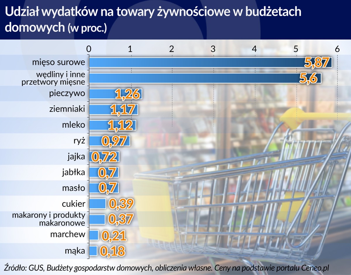 Wydatki na żywność (graf. Obserwator Finansowy)