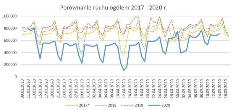 Pomiaru ruchu na drogach krajowych